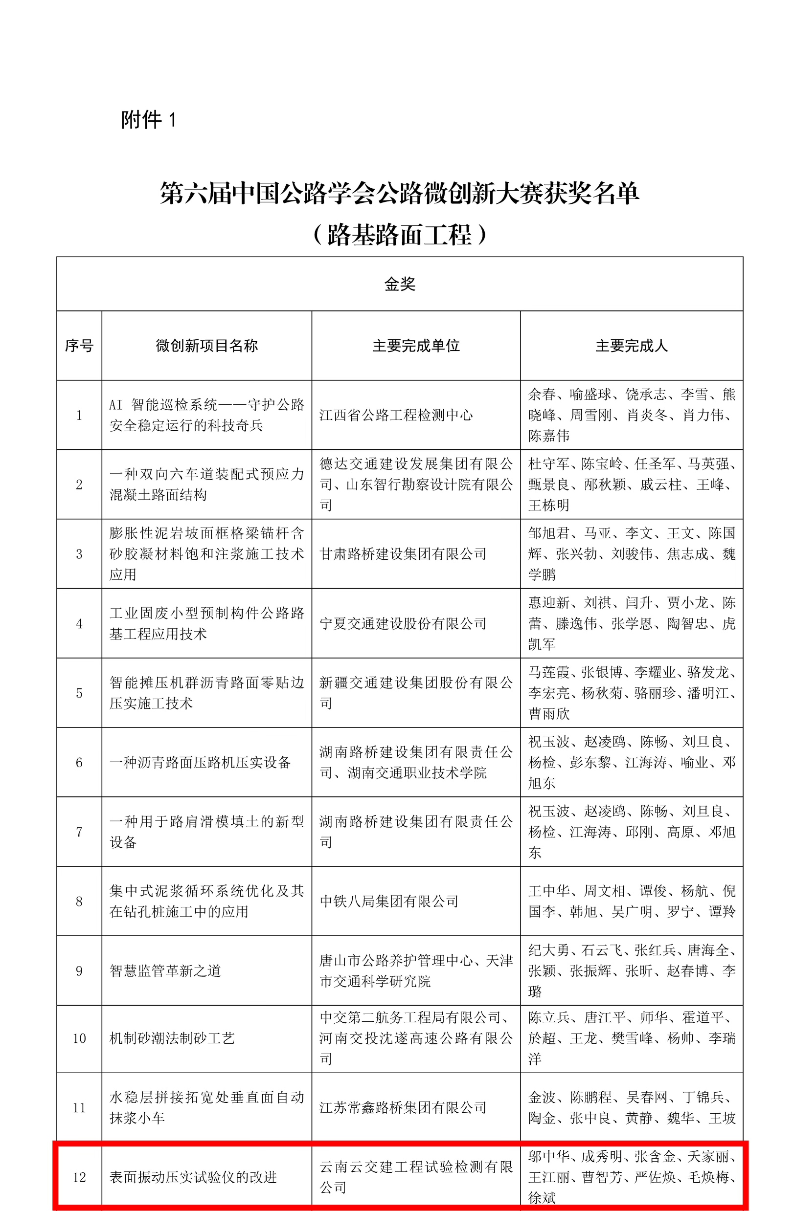 喜報(bào)！試驗(yàn)檢測(cè)公司“表面振動(dòng)壓實(shí)儀的改進(jìn)”項(xiàng)目獲全國(guó)微創(chuàng)新金...